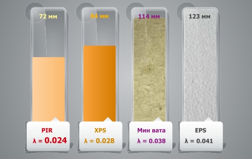 Сравнение толщин теплоизоляционных материалов с одинаковым термическим сопротивлением R=3,0 м2·К/Вт